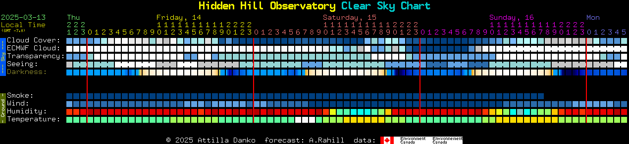 Current forecast for Hidden Hill Observatory Clear Sky Chart