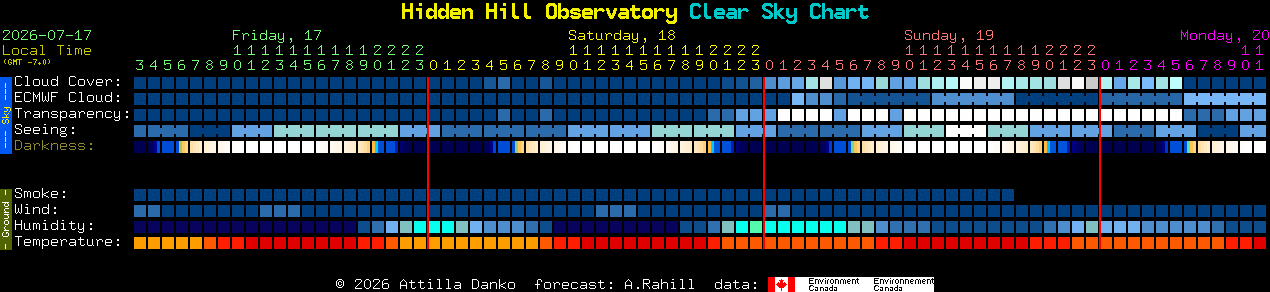 Current forecast for Hidden Hill Observatory Clear Sky Chart
