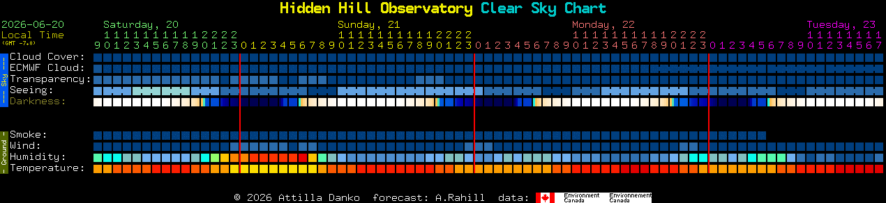 Current forecast for Hidden Hill Observatory Clear Sky Chart