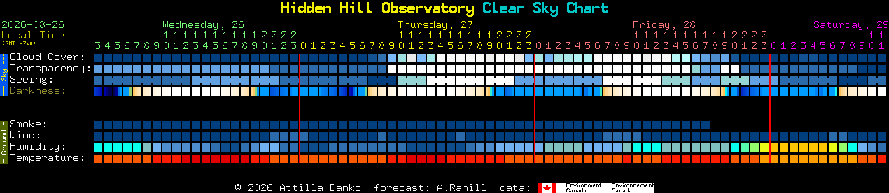 Current forecast for Hidden Hill Observatory Clear Sky Chart