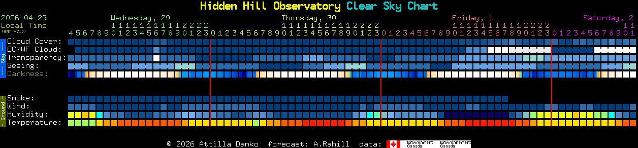 Current forecast for Hidden Hill Observatory Clear Sky Chart