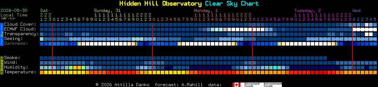 Current forecast for Hidden Hill Observatory Clear Sky Chart