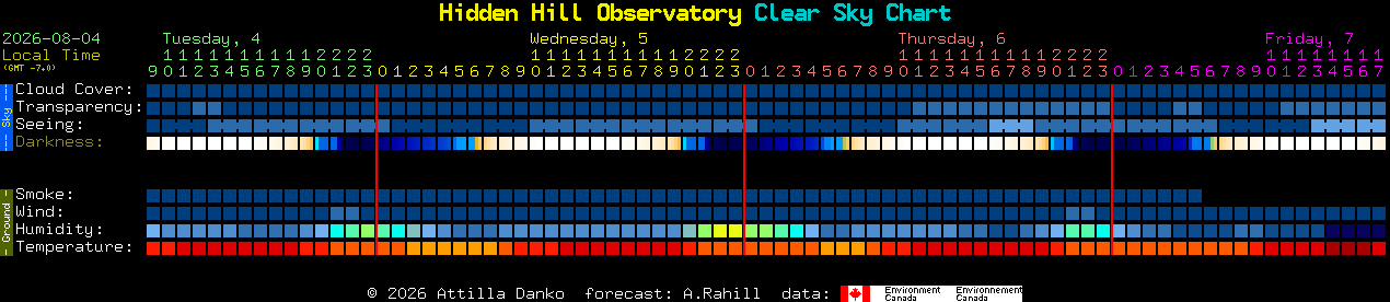 Current forecast for Hidden Hill Observatory Clear Sky Chart