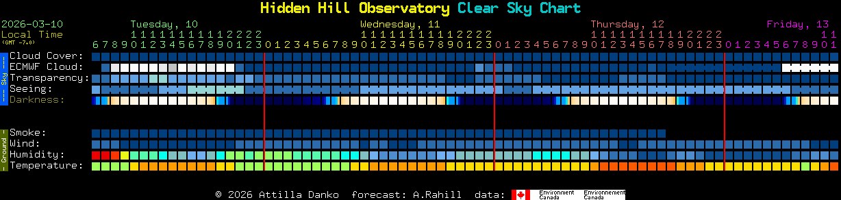 Current forecast for Hidden Hill Observatory Clear Sky Chart