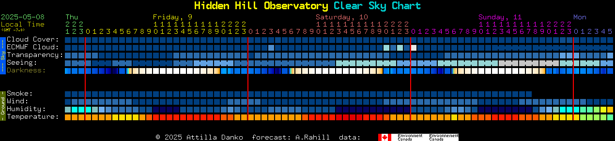 Current forecast for Hidden Hill Observatory Clear Sky Chart