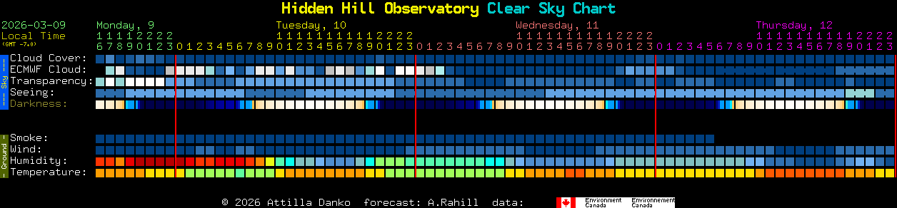 Current forecast for Hidden Hill Observatory Clear Sky Chart
