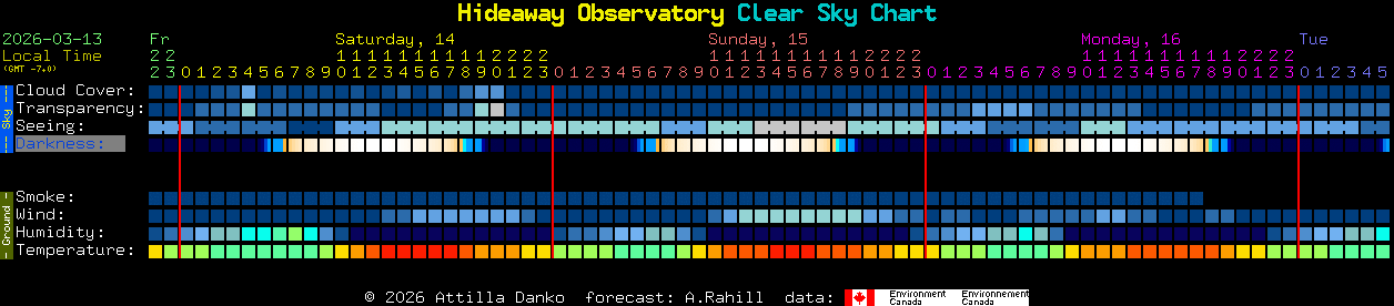 Current forecast for Hideaway Observatory Clear Sky Chart