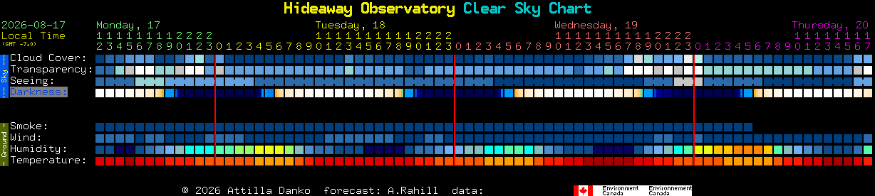 Current forecast for Hideaway Observatory Clear Sky Chart