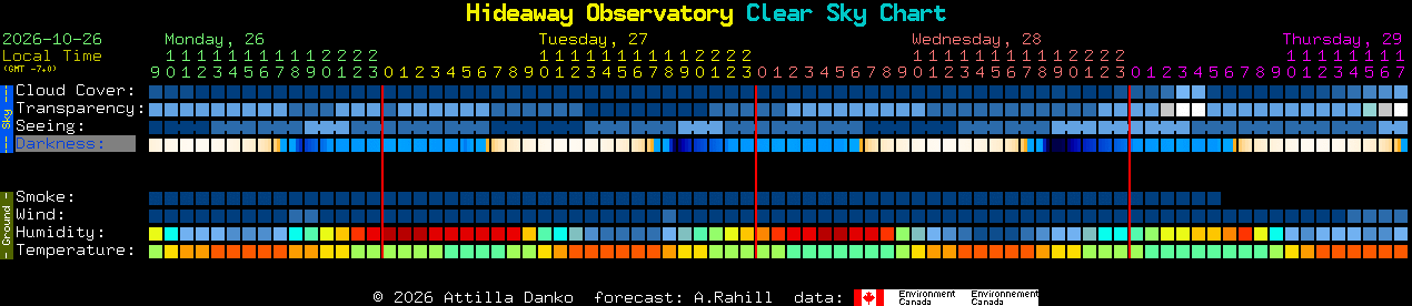 Current forecast for Hideaway Observatory Clear Sky Chart