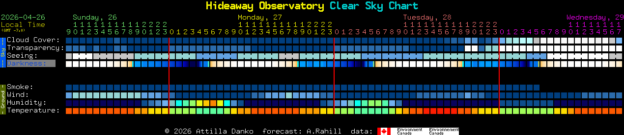 Current forecast for Hideaway Observatory Clear Sky Chart