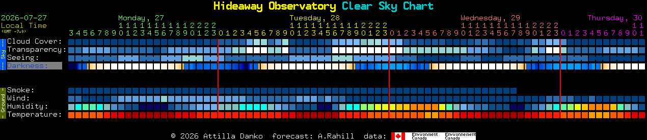 Current forecast for Hideaway Observatory Clear Sky Chart