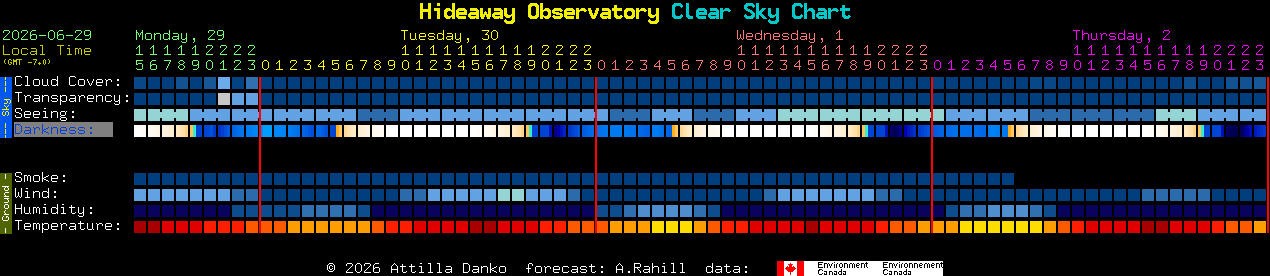 Current forecast for Hideaway Observatory Clear Sky Chart
