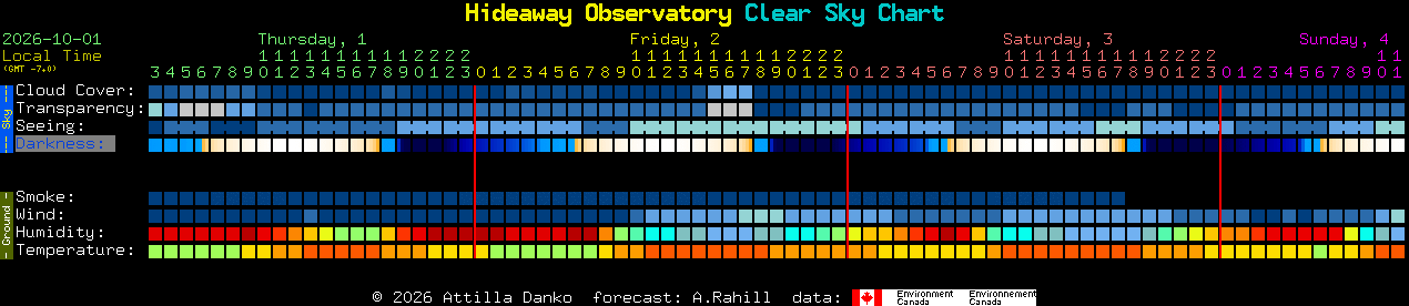 Current forecast for Hideaway Observatory Clear Sky Chart