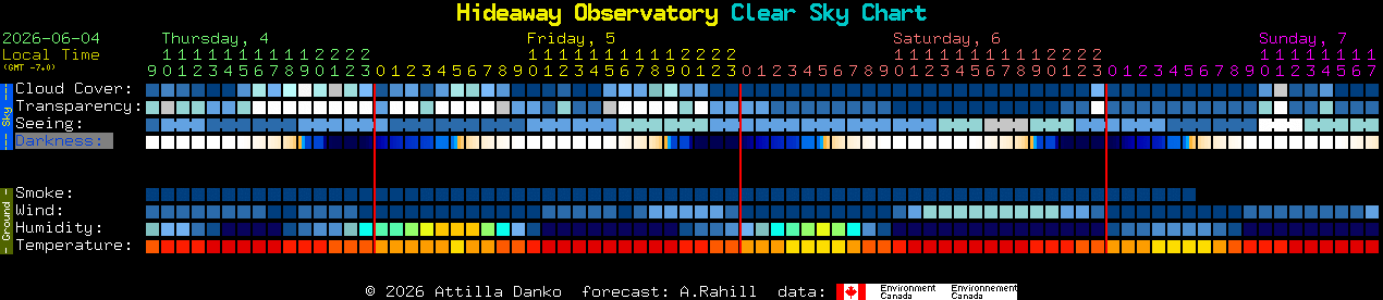 Current forecast for Hideaway Observatory Clear Sky Chart