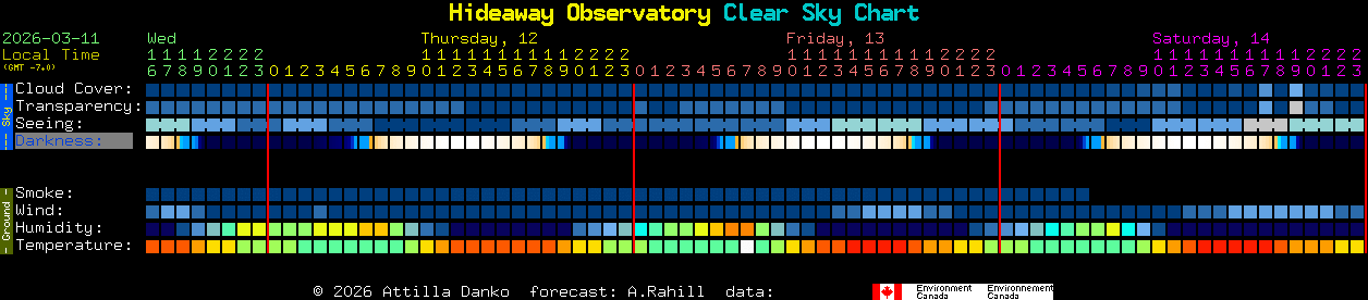Current forecast for Hideaway Observatory Clear Sky Chart