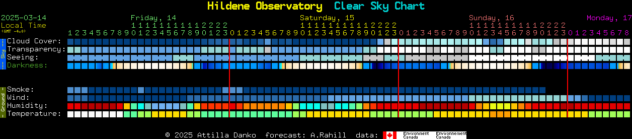 Current forecast for Hildene Observatory Clear Sky Chart