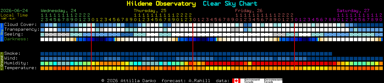 Current forecast for Hildene Observatory Clear Sky Chart