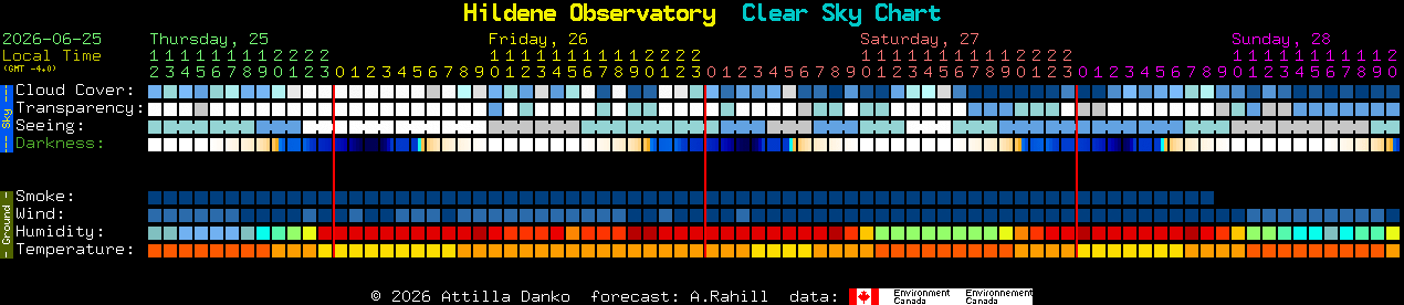 Current forecast for Hildene Observatory Clear Sky Chart