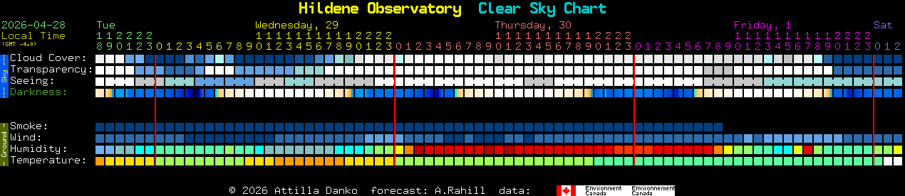 Current forecast for Hildene Observatory Clear Sky Chart