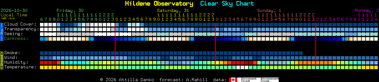 Current forecast for Hildene Observatory Clear Sky Chart
