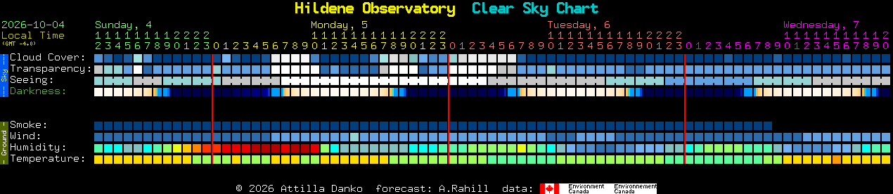 Current forecast for Hildene Observatory Clear Sky Chart