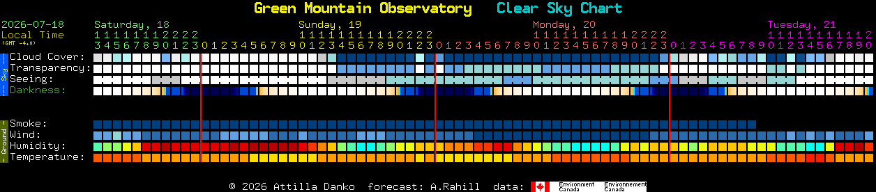 Current forecast for Green Mountain Observatory Clear Sky Chart