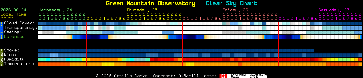 Current forecast for Green Mountain Observatory Clear Sky Chart