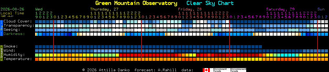 Current forecast for Green Mountain Observatory Clear Sky Chart