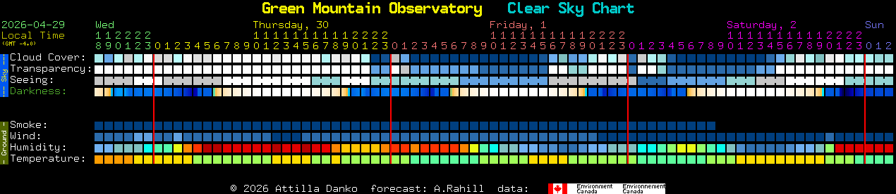 Current forecast for Green Mountain Observatory Clear Sky Chart