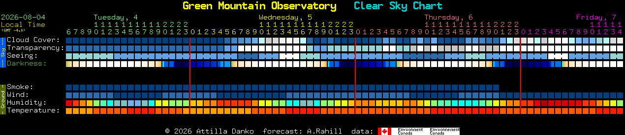 Current forecast for Green Mountain Observatory Clear Sky Chart
