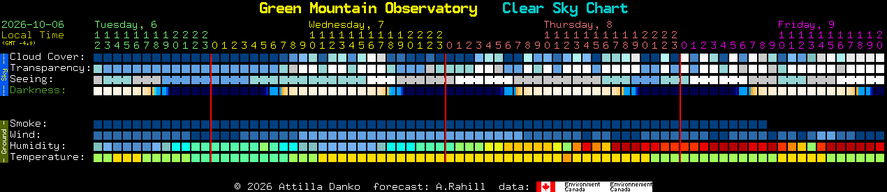 Current forecast for Green Mountain Observatory Clear Sky Chart
