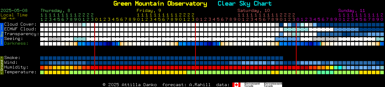 Current forecast for Green Mountain Observatory Clear Sky Chart