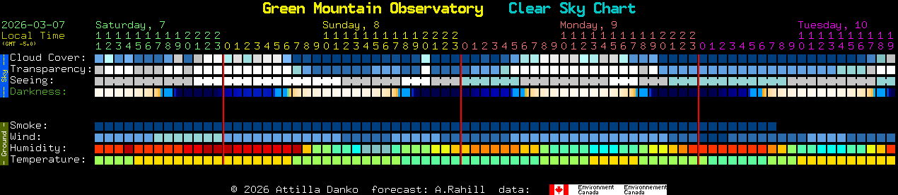 Current forecast for Green Mountain Observatory Clear Sky Chart