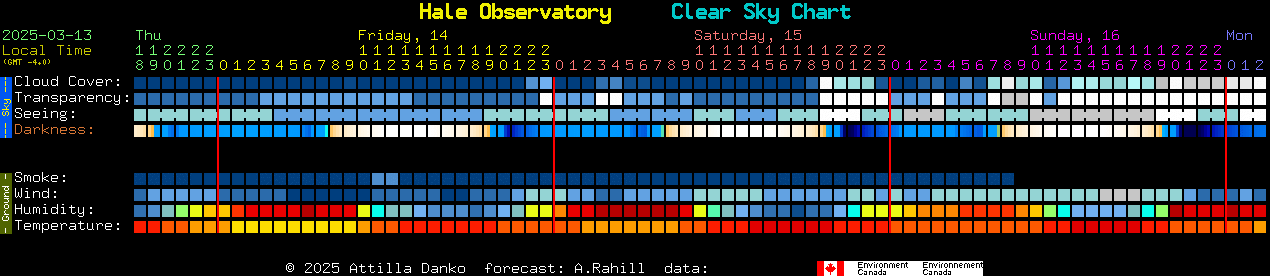 Current forecast for Hale Observatory Clear Sky Chart