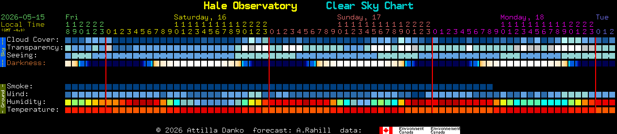 Current forecast for Hale Observatory Clear Sky Chart
