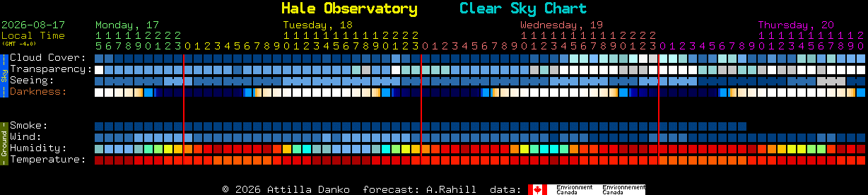 Current forecast for Hale Observatory Clear Sky Chart