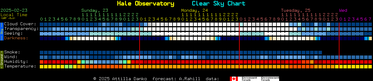 Current forecast for Hale Observatory Clear Sky Chart