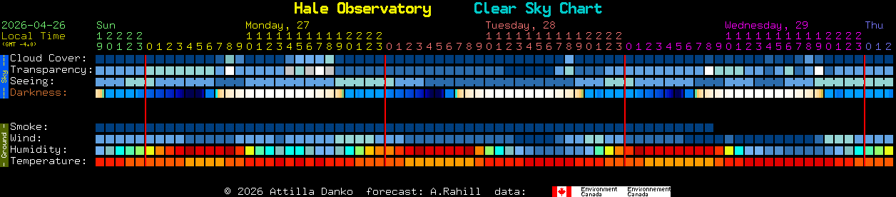 Current forecast for Hale Observatory Clear Sky Chart