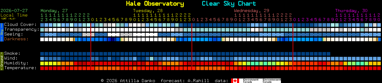 Current forecast for Hale Observatory Clear Sky Chart