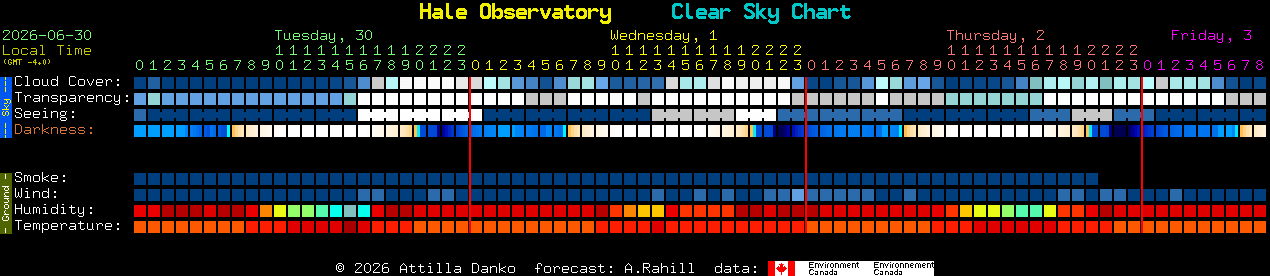 Current forecast for Hale Observatory Clear Sky Chart