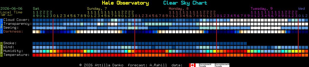 Current forecast for Hale Observatory Clear Sky Chart
