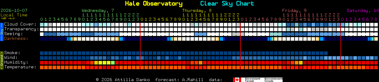 Current forecast for Hale Observatory Clear Sky Chart