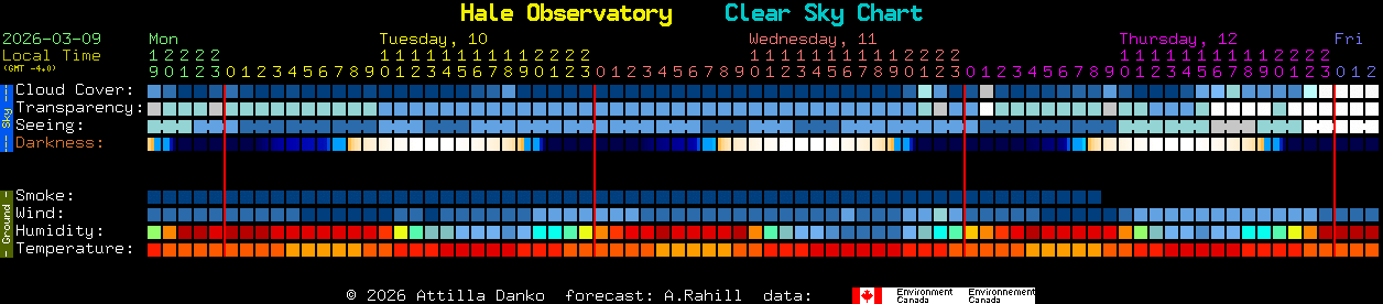 Current forecast for Hale Observatory Clear Sky Chart