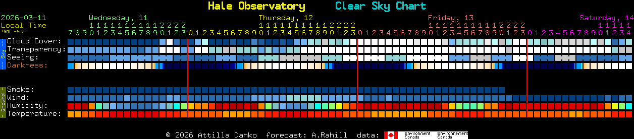Current forecast for Hale Observatory Clear Sky Chart