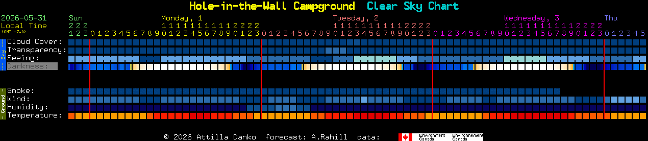 Current forecast for Hole-in-the-Wall Campground Clear Sky Chart
