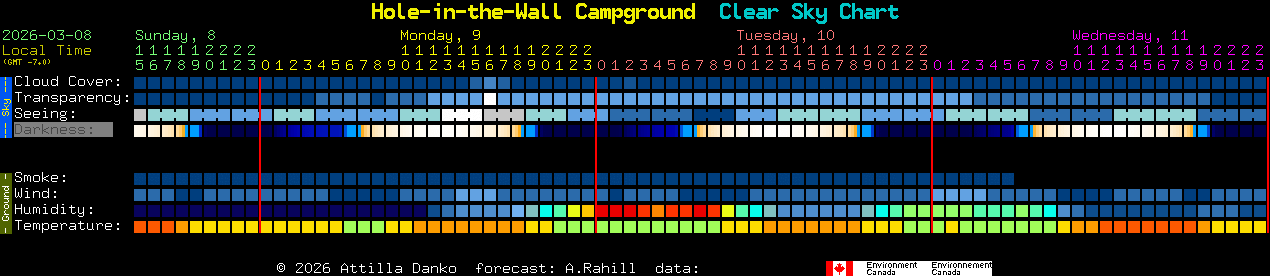 Current forecast for Hole-in-the-Wall Campground Clear Sky Chart