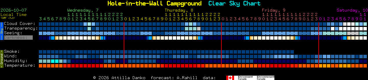 Current forecast for Hole-in-the-Wall Campground Clear Sky Chart