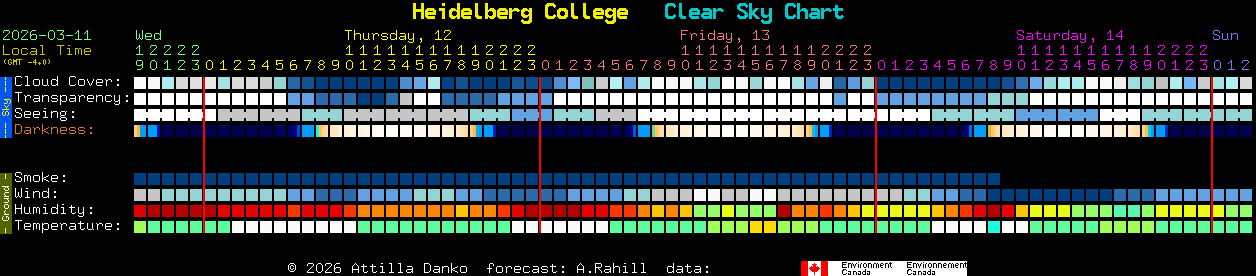 Current forecast for Heidelberg College Clear Sky Chart