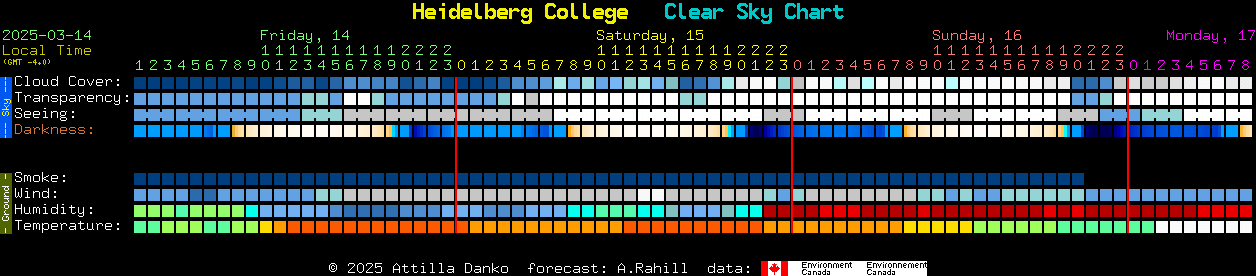 Current forecast for Heidelberg College Clear Sky Chart