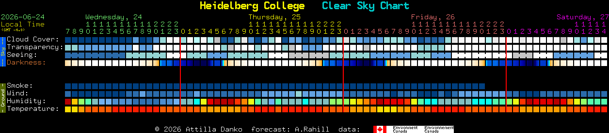 Current forecast for Heidelberg College Clear Sky Chart